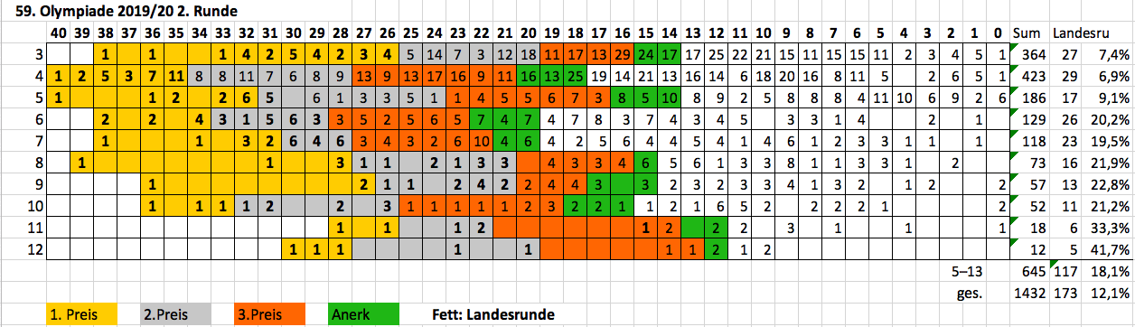 Preisverteilung 59. Olympiade