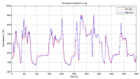 Abgastemperatur vor der Turbine: Modelldaten (rot) im Vergleich zu gemessenen Daten (blau)