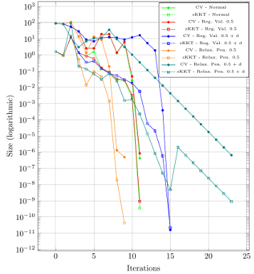 Bild des Projekts WUPS: Enhancement of WORHP Using Parametric Sensitivity Analysis with Respect to Hessian Regularisation and Constraint Relaxation