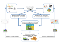 Schematische Darstellung der Informationsflüsse sowie der Aufgabenverteilung im Verbundvorhaben SmartFarm