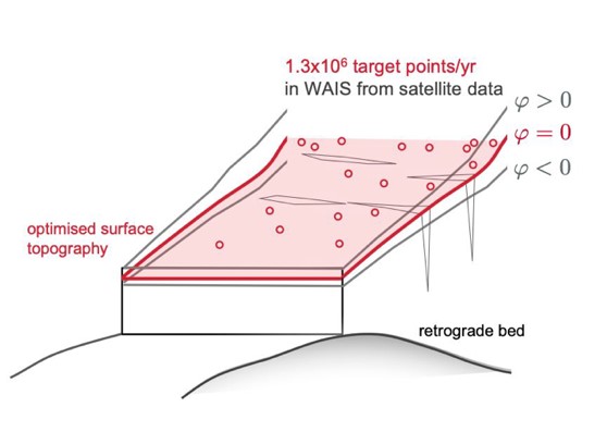 Bild des Projekts Inverse Methoden zur Bestimmung von Hhennderungen der Eisschildoberflche mit einer Anwendung in der Westantarktis