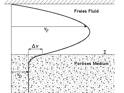 Bild des Projekts Randbedingungen an gekrümmten Grenzflächen zwischen einem porösen Medium und einem freien Fluid