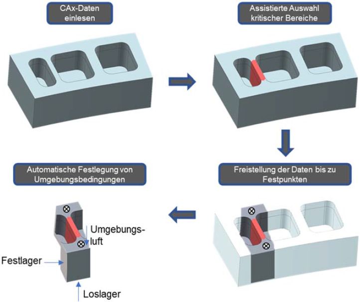 Bild des Projekts Bewertung und Adaption von spanenden Fertigungsprozessen zur Kompensation von thermischen und mechanischen Bearbeitungseinflssen