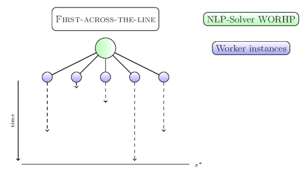 Bild des Projekts EWOCS: Extension of WORHP to multi- and many-core Architectures