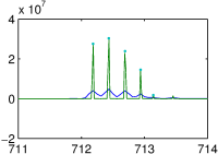 Bild des Projekts BMBF-INVERS: Dekonvolution vs. Shrinkage: Mathematische Methoden fr eine verbesserte Peakdetektion