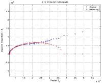 Nyquist Diagramm