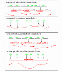 Datenassimilation