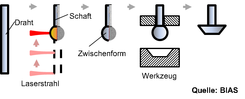 Prozessskizze SFB-A3