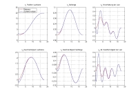 Optimale Bahn (rot) mit einem schwingungsfreien Endzustand und dem zugehrigen Verlauf der optimalen Tracking-Regelung bei einer mit Strungen behafteten Anfangsposition (blau).