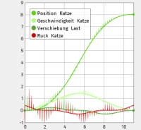 Lösung der Bewegung eines Kransystems mit Sensitivitätsdifferentialen bzgl. Fehlern in der Start-auslenkung. Lösung der Bewegung eines Kransystems mit Sensitivitätsdifferentialen bzgl. Fehlern in der Start-auslenkung.
